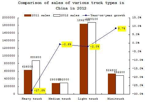 Summary Chinese Truck Sales in 2012