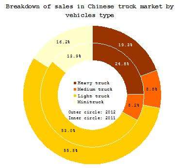 Summary Chinese Truck Sales in 2012 2