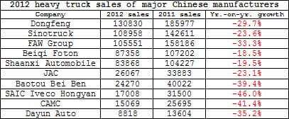 Summary Chinese Truck Sales in 2012 3