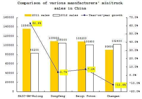 Summary Chinese Truck Sales in 2012 4