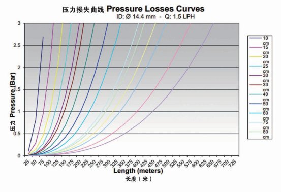 压力补偿滴头数据