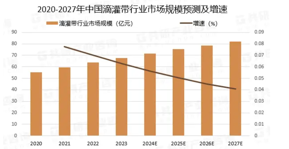 从中国市场规模方面谈谈现在建厂生产滴灌带如何？