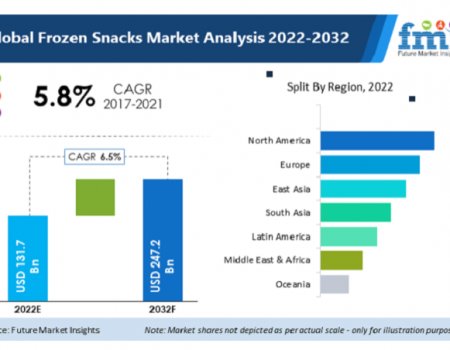 Convenience Food Demand to Boost Frozen Snacks Sales through 2032